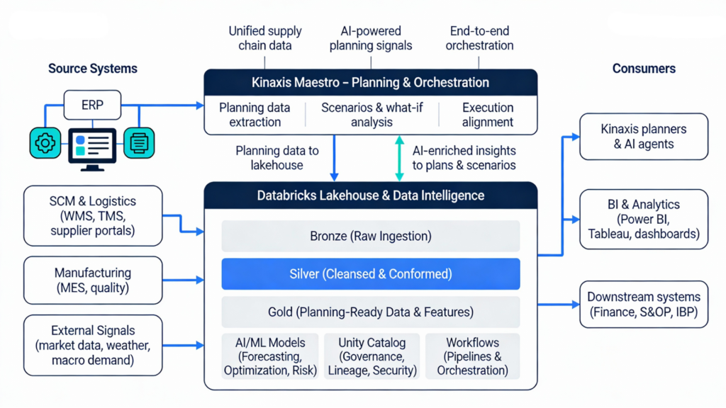 Kinaxis Maestro & Databricks