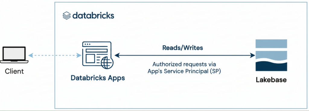 Databricks Lakebase for Enterprise Analytics 1