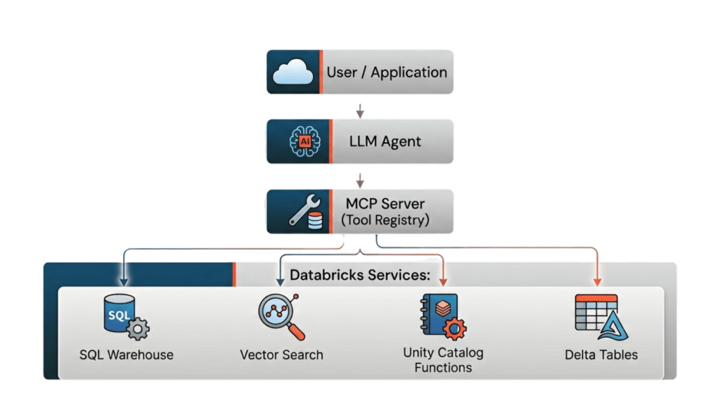 Databricks MCP AI Agents
