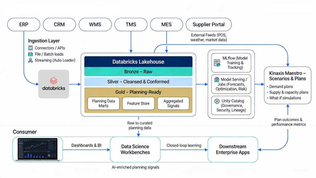 Kinaxis Maestro and Databricks