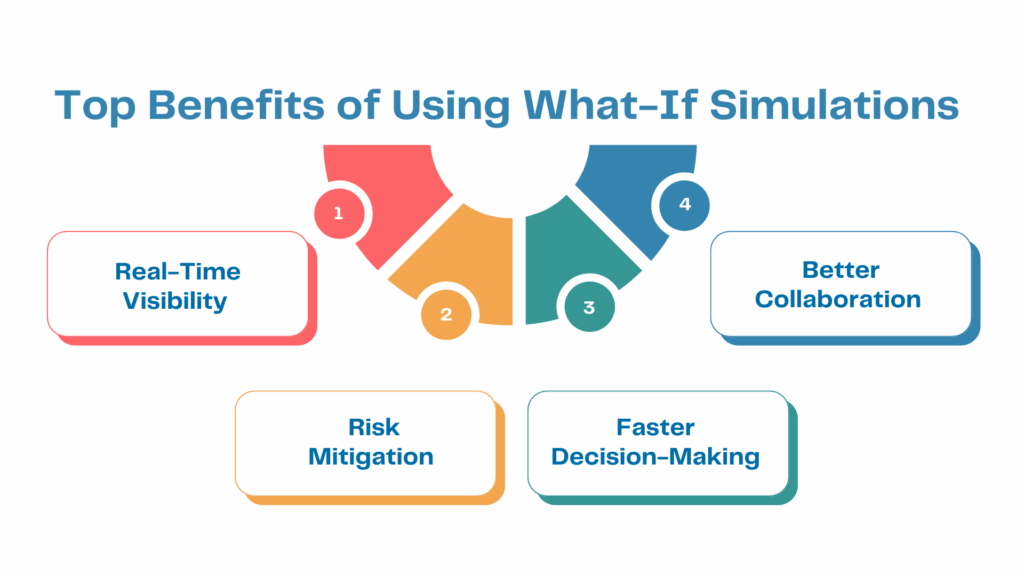 What If Simulations